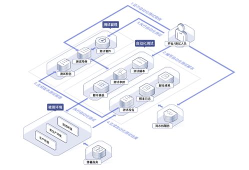 华为云云测 CloudTest 通过中国电子技术标准院 软件测试工具能力评价